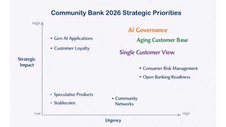 Community Banks Don’t Have the Resources to Address Every Trend. Choose Wisely.